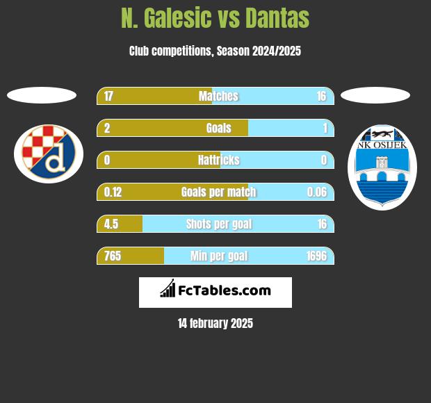 N. Galesic vs Dantas h2h player stats