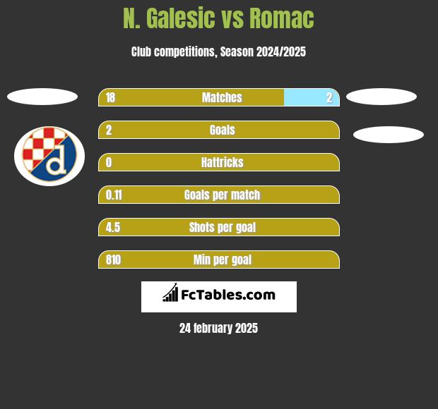 N. Galesic vs Romac h2h player stats