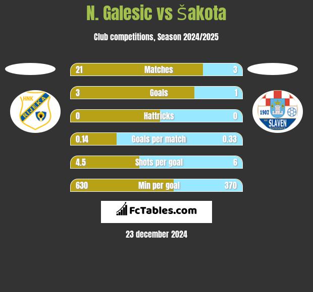 N. Galesic vs Šakota h2h player stats