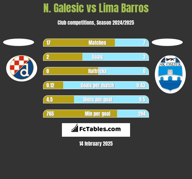 N. Galesic vs Lima Barros h2h player stats