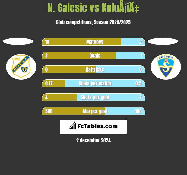 N. Galesic vs KuluÅ¡iÄ‡ h2h player stats