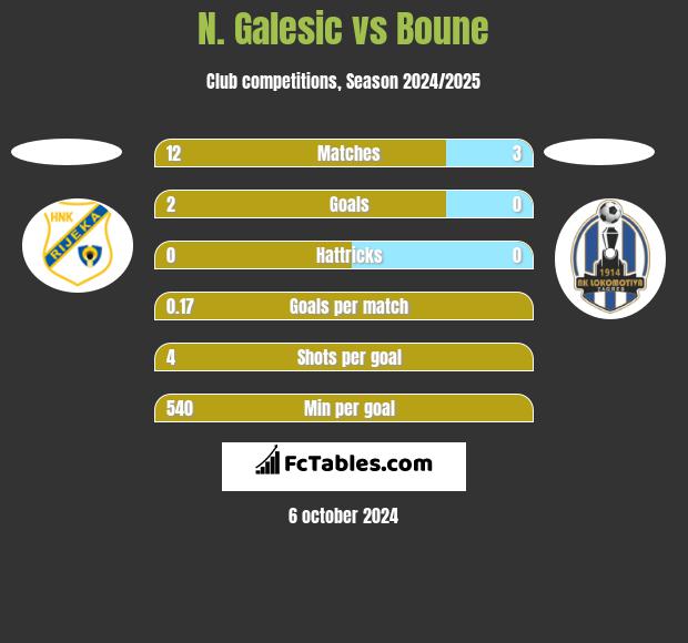 N. Galesic vs Boune h2h player stats