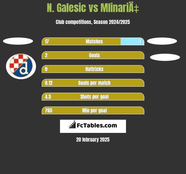 N. Galesic vs MlinariÄ‡ h2h player stats