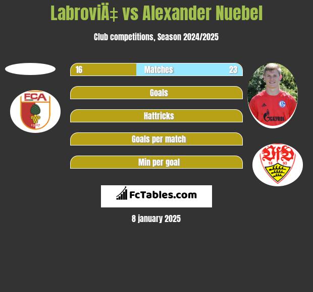 LabroviÄ‡ vs Alexander Nuebel h2h player stats