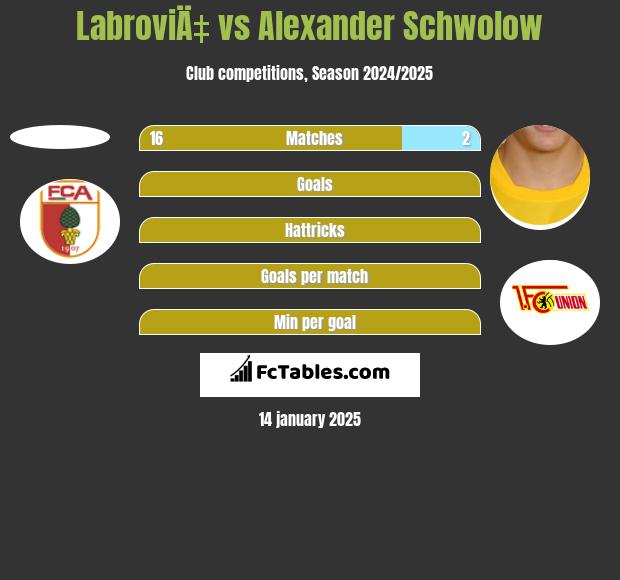 LabroviÄ‡ vs Alexander Schwolow h2h player stats