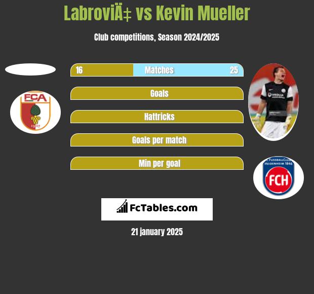 LabroviÄ‡ vs Kevin Mueller h2h player stats