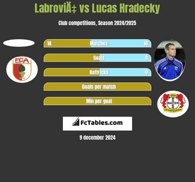 LabroviÄ‡ vs Lucas Hradecky h2h player stats