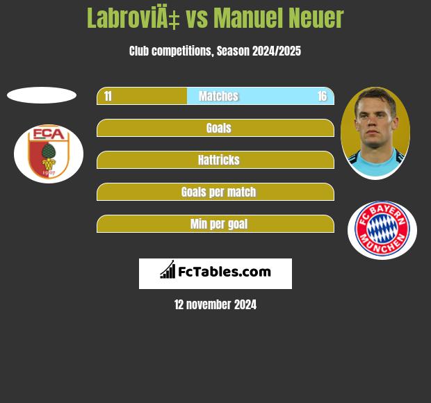 LabroviÄ‡ vs Manuel Neuer h2h player stats