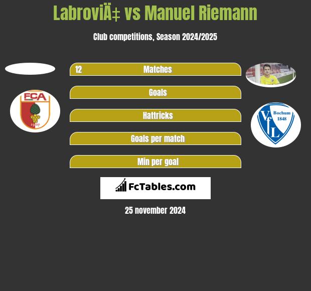 LabroviÄ‡ vs Manuel Riemann h2h player stats