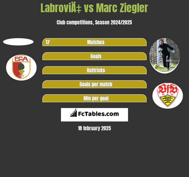 LabroviÄ‡ vs Marc Ziegler h2h player stats