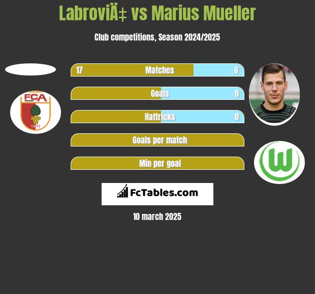 LabroviÄ‡ vs Marius Mueller h2h player stats