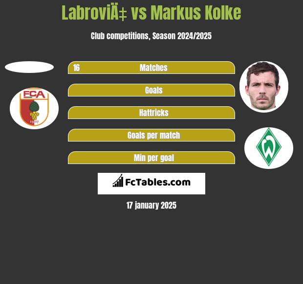 LabroviÄ‡ vs Markus Kolke h2h player stats