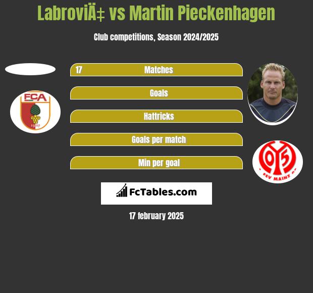 LabroviÄ‡ vs Martin Pieckenhagen h2h player stats