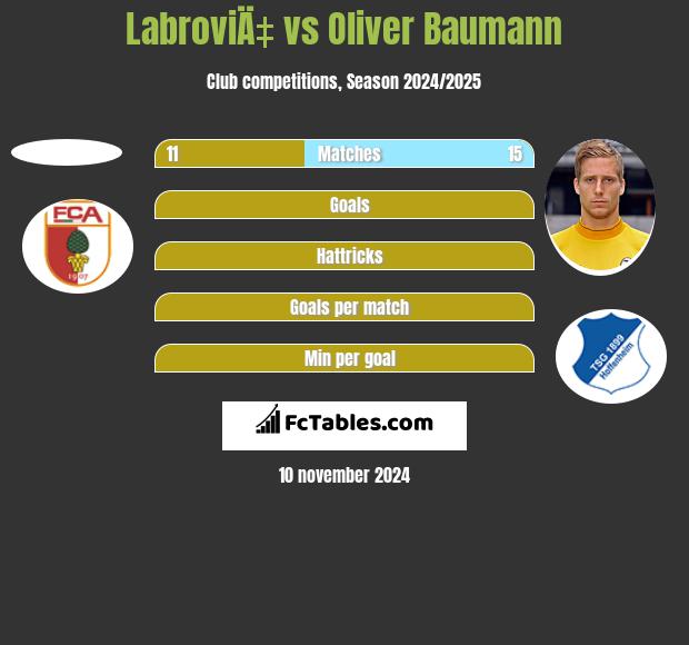 LabroviÄ‡ vs Oliver Baumann h2h player stats