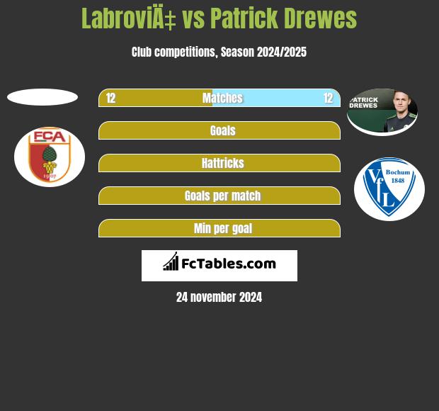 LabroviÄ‡ vs Patrick Drewes h2h player stats