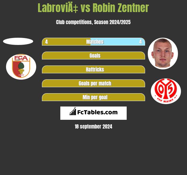 LabroviÄ‡ vs Robin Zentner h2h player stats