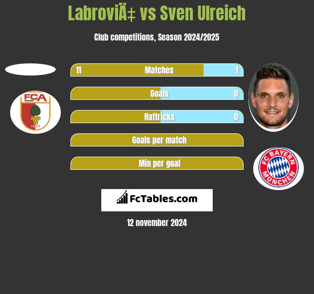 LabroviÄ‡ vs Sven Ulreich h2h player stats