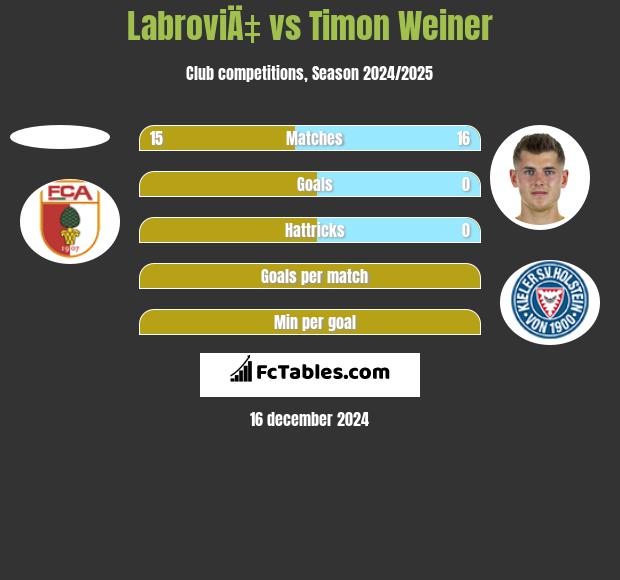 LabroviÄ‡ vs Timon Weiner h2h player stats