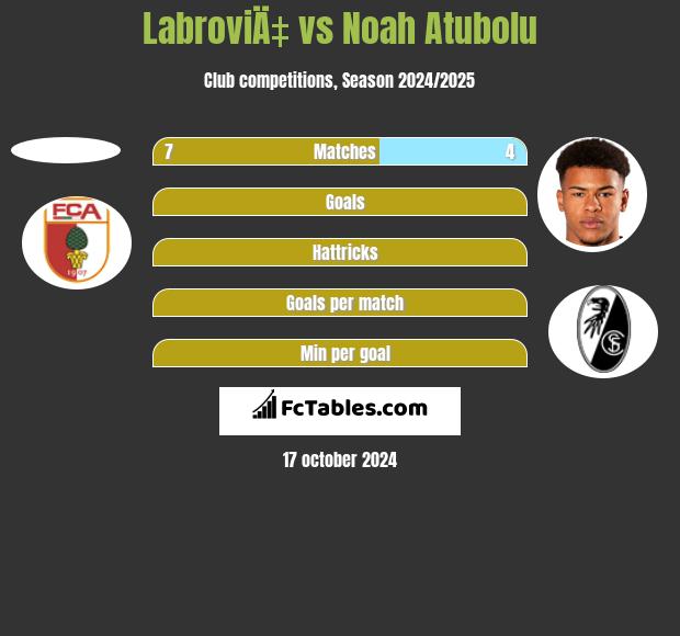 LabroviÄ‡ vs Noah Atubolu h2h player stats