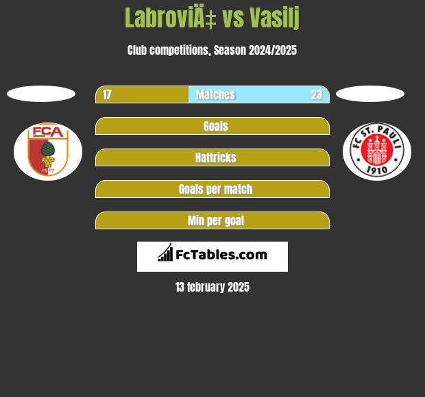 LabroviÄ‡ vs Vasilj h2h player stats