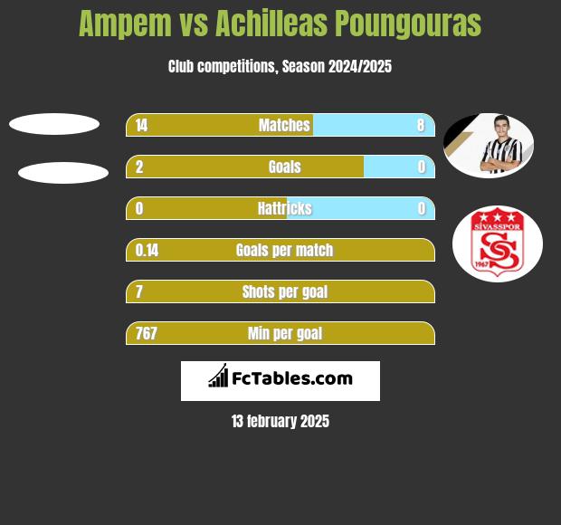 Ampem vs Achilleas Poungouras h2h player stats