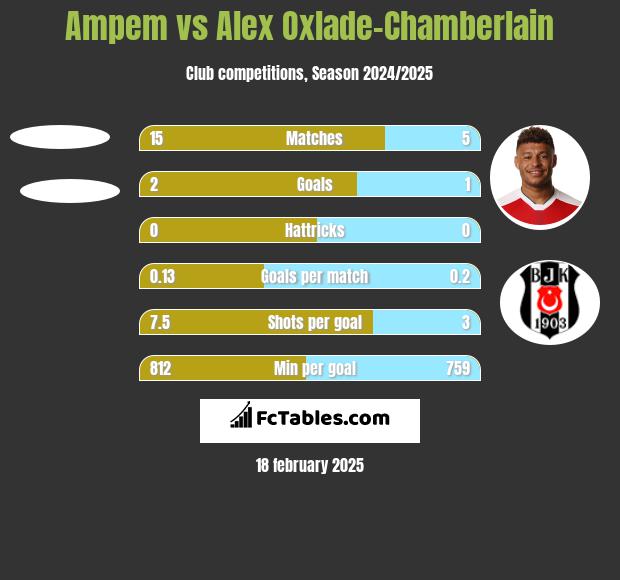 Ampem vs Alex Oxlade-Chamberlain h2h player stats