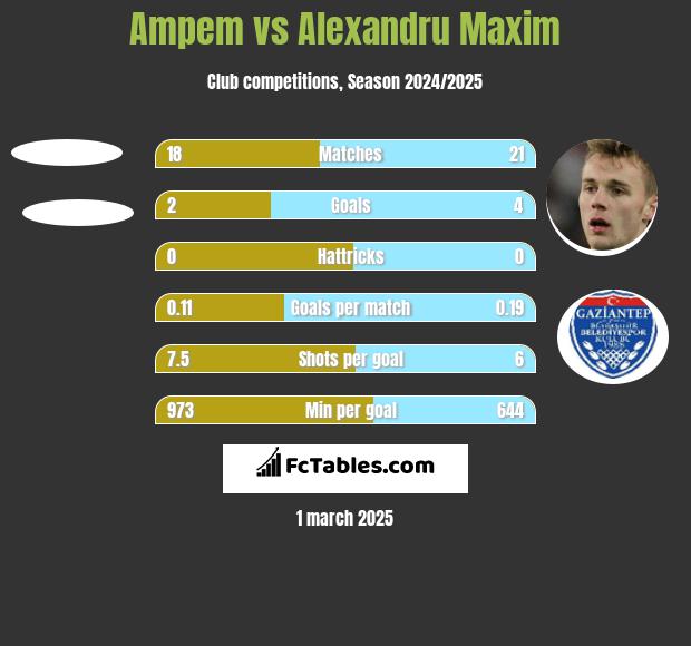 Ampem vs Alexandru Maxim h2h player stats