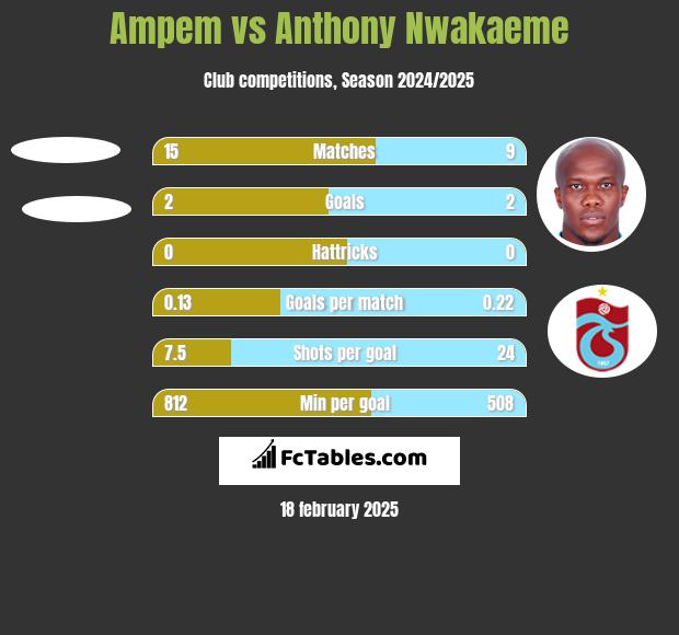 Ampem vs Anthony Nwakaeme h2h player stats