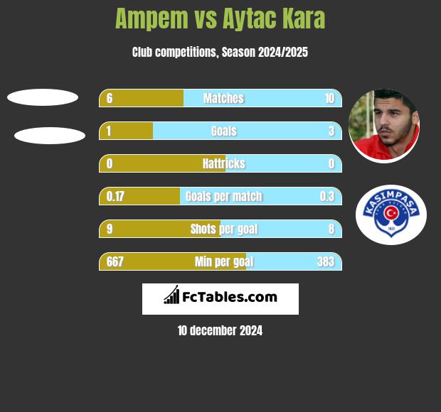 Ampem vs Aytac Kara h2h player stats