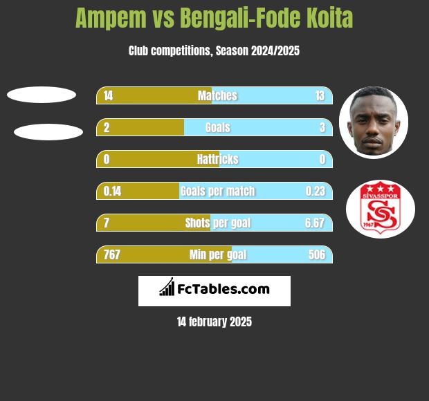 Ampem vs Bengali-Fode Koita h2h player stats