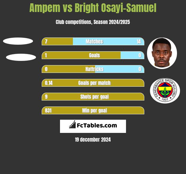 Ampem vs Bright Osayi-Samuel h2h player stats