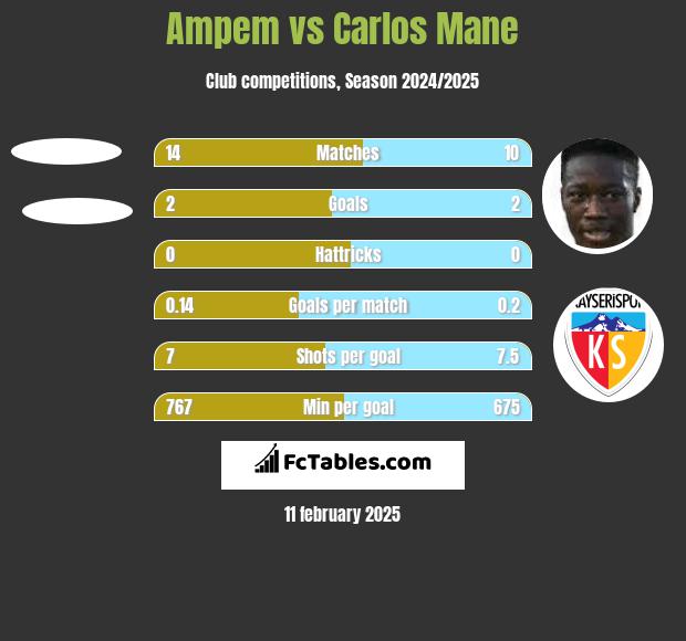 Ampem vs Carlos Mane h2h player stats