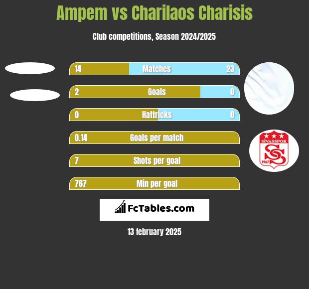 Ampem vs Charilaos Charisis h2h player stats