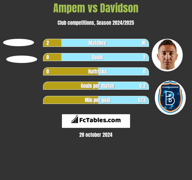 Ampem vs Davidson h2h player stats