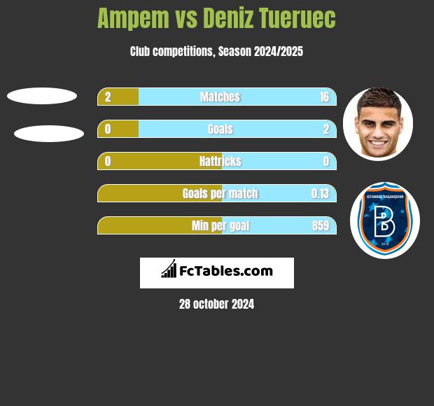 Ampem vs Deniz Tueruec h2h player stats