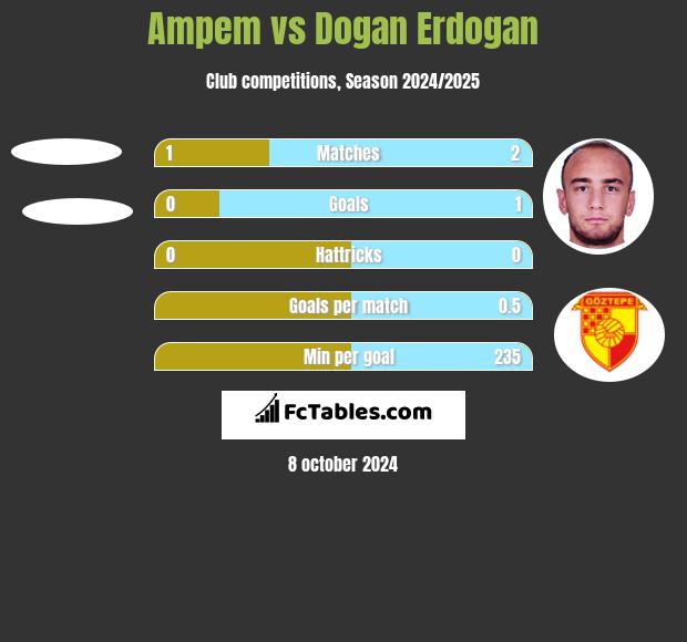 Ampem vs Dogan Erdogan h2h player stats