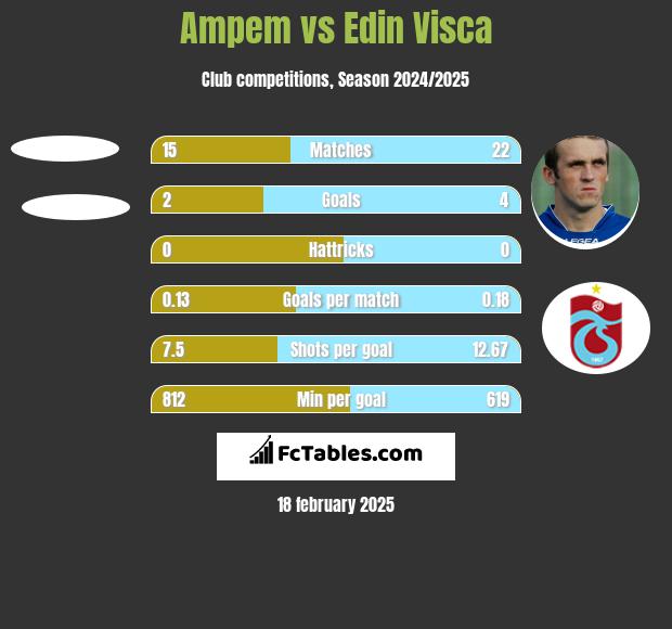 Ampem vs Edin Visća h2h player stats