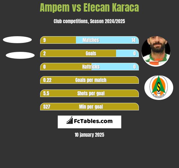 Ampem vs Efecan Karaca h2h player stats