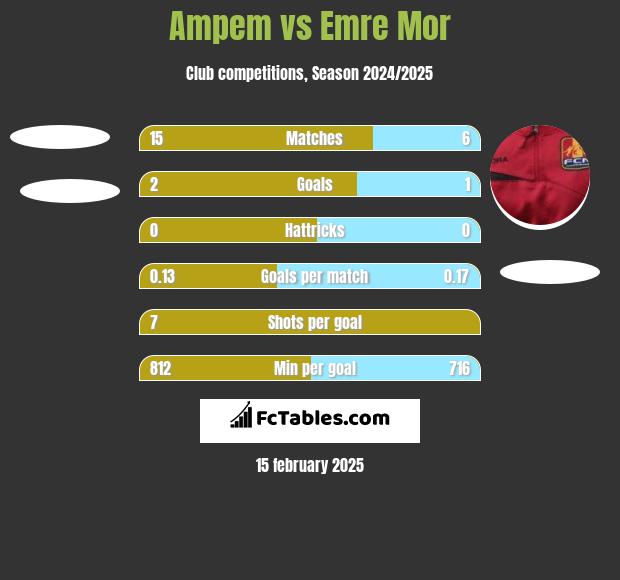 Ampem vs Emre Mor h2h player stats