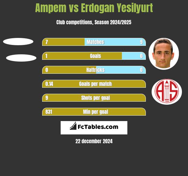 Ampem vs Erdogan Yesilyurt h2h player stats