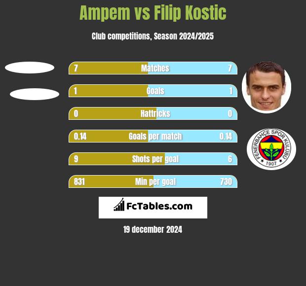 Ampem vs Filip Kostic h2h player stats