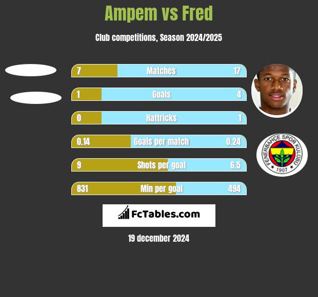 Ampem vs Fred h2h player stats