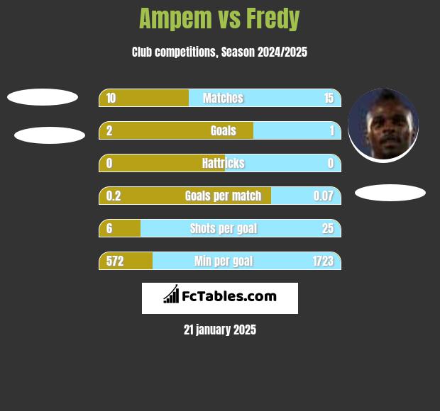 Ampem vs Fredy h2h player stats