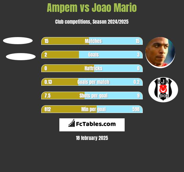 Ampem vs Joao Mario h2h player stats