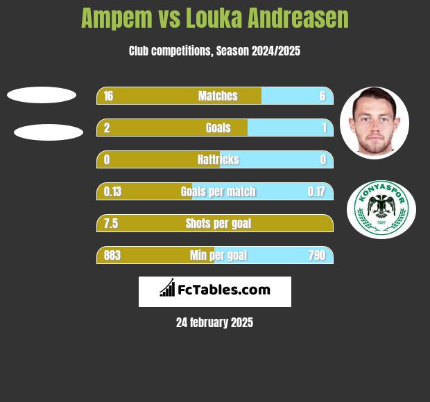 Ampem vs Louka Andreasen h2h player stats