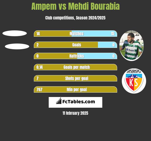 Ampem vs Mehdi Bourabia h2h player stats