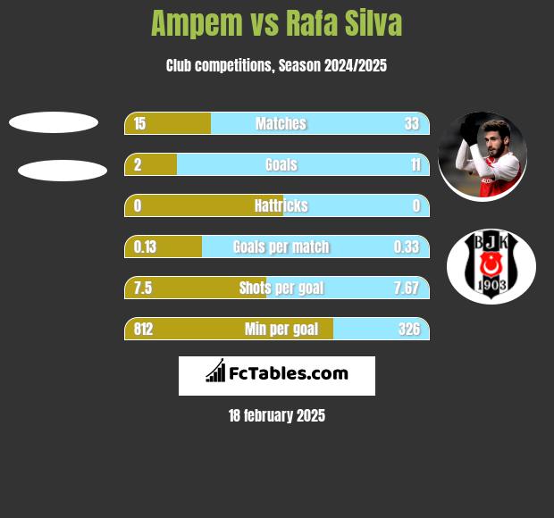 Ampem vs Rafa Silva h2h player stats