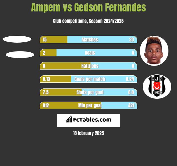 Ampem vs Gedson Fernandes h2h player stats