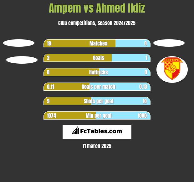 Ampem vs Ahmed Ildiz h2h player stats