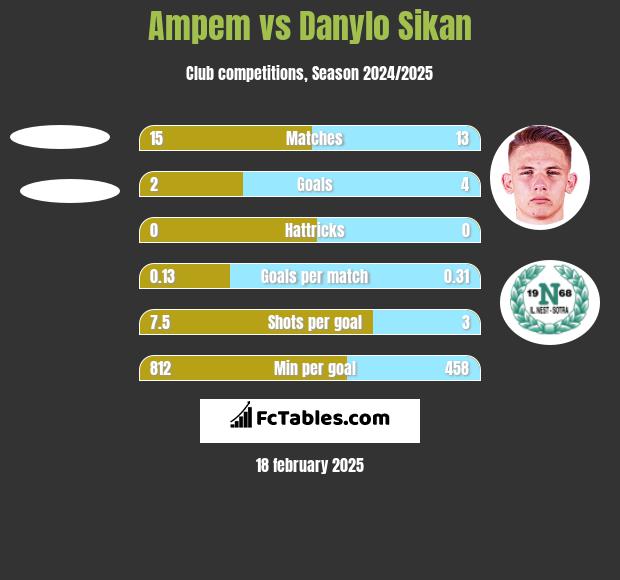 Ampem vs Danylo Sikan h2h player stats